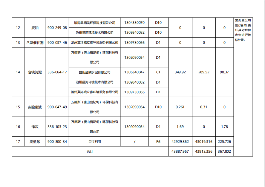 霸州市京華金屬制品有限公司危險(xiǎn)廢物信息公開